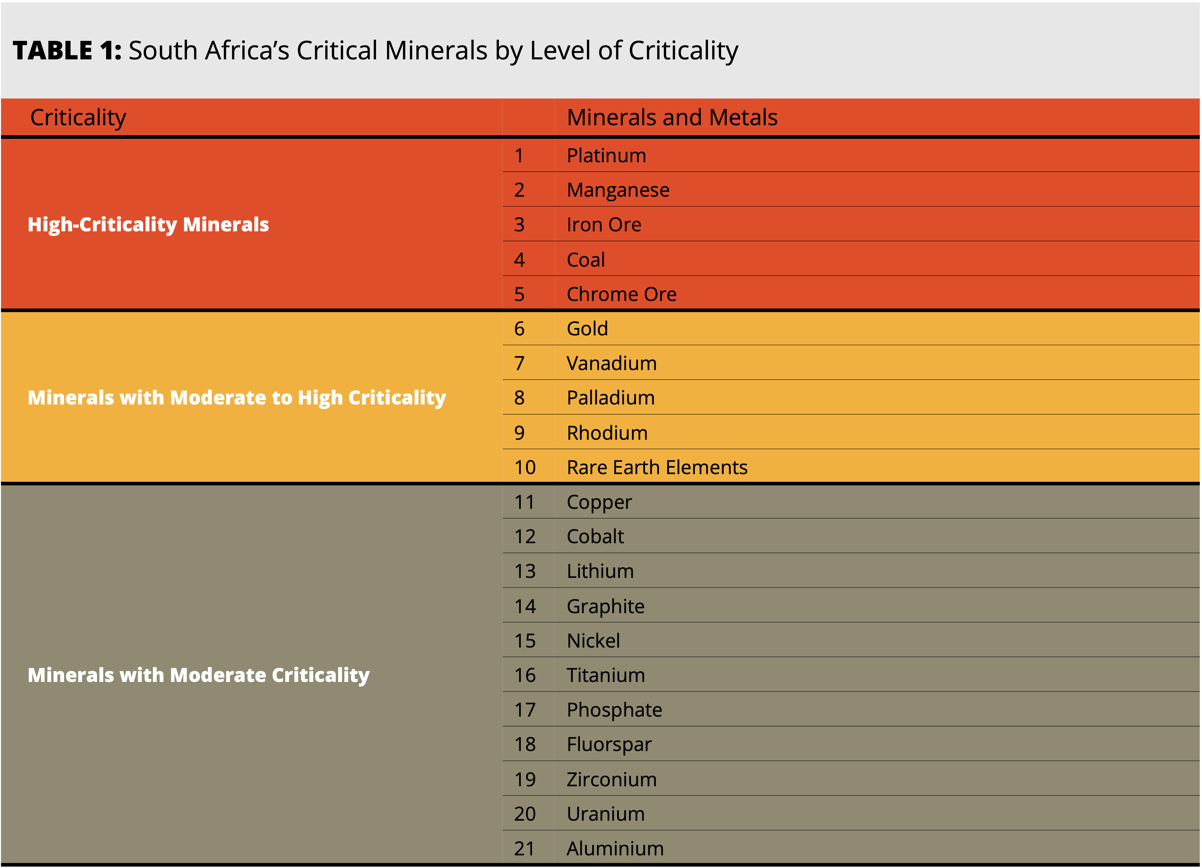 South Africa's minerals by levels of criticality