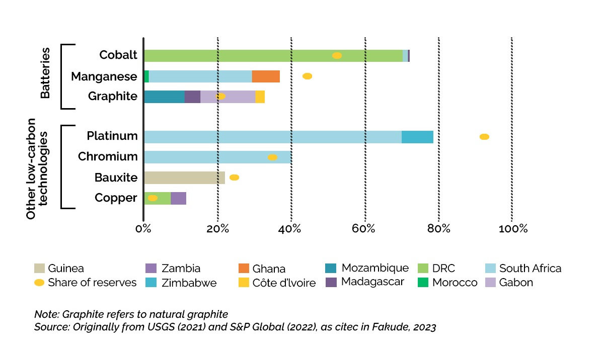 Africa's share of production and reserves of Critical Minerals