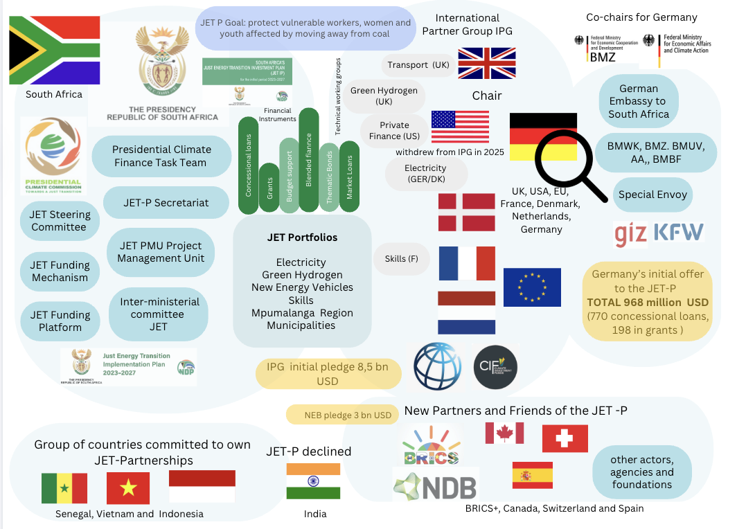 Overview of the organisational structure of the JET-P