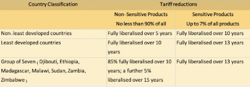Table 1: Tariff reductions proposed across the AfCFTA 