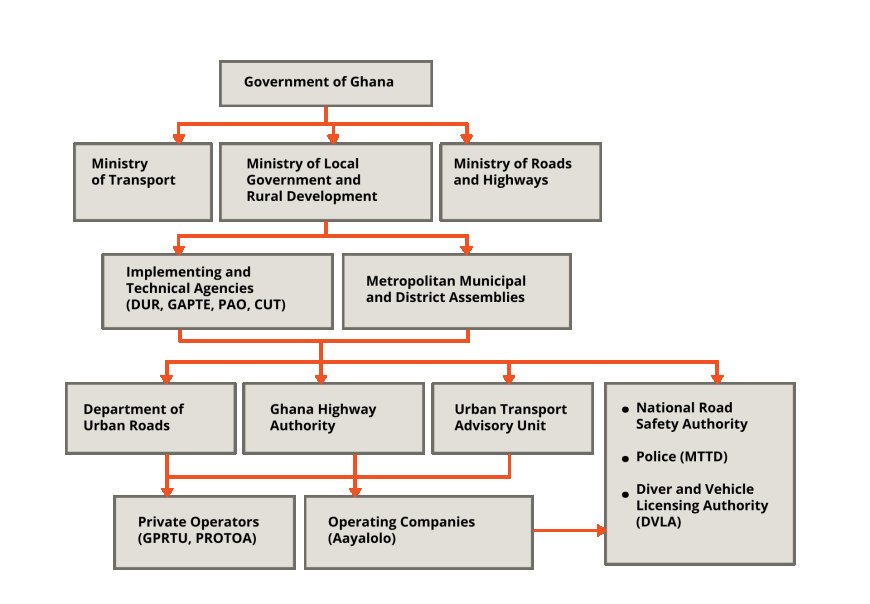 organogram-BRT-planning-and-implementation