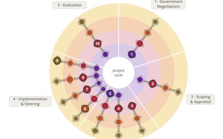 Recommendations across the Project Life Cycle