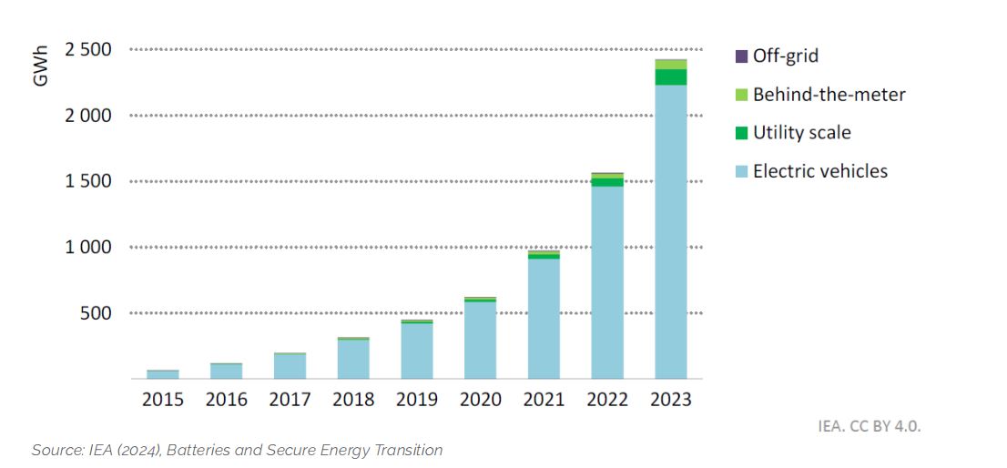 Lithium-ion battery volumes in use by type of application in the global energy sector, 2015-2023