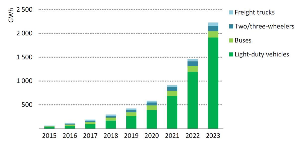 EV battery volumes in use by vehicle type, 2015-2023