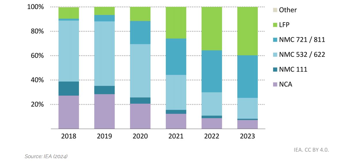 Battery cathode chemistry in electric car sales, 2018-2023