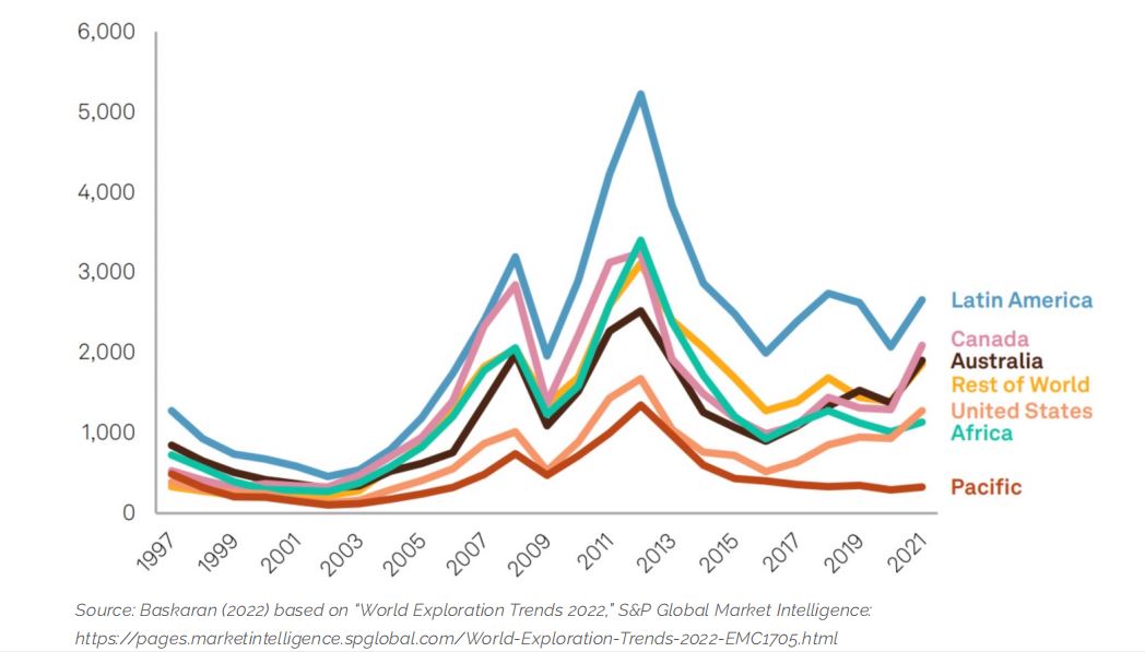 Mining exploration budgets by region, 1997-2021 (Millions USD)