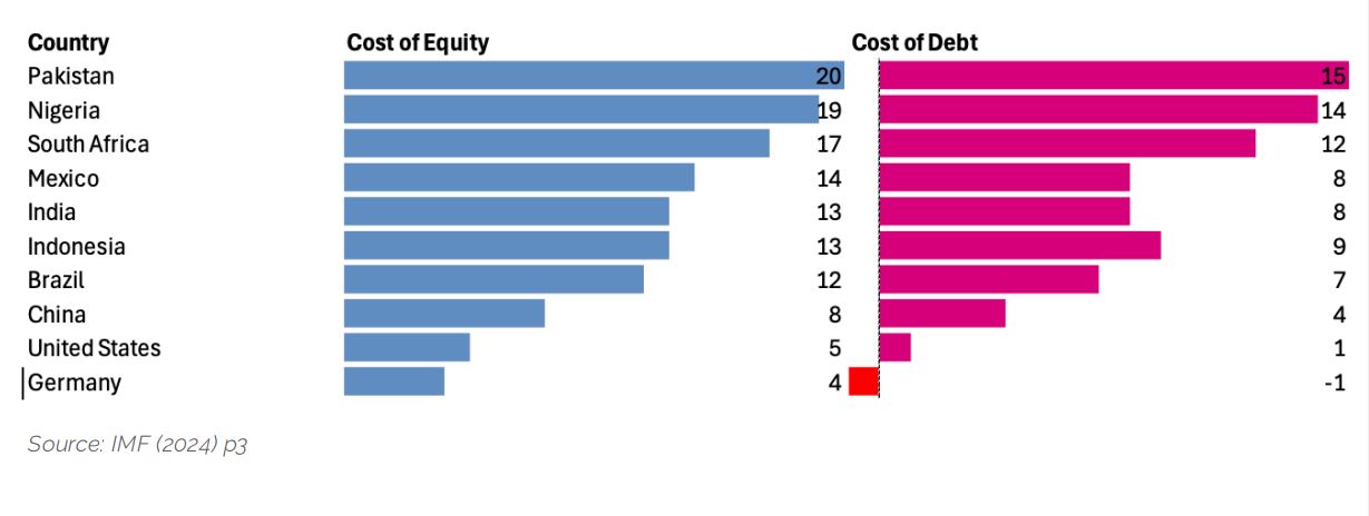 Economy wide cost of equity and debt, selected countries, 2020