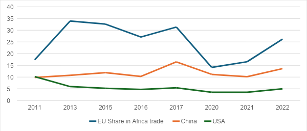 EU, China, USA share in Africa's total trade