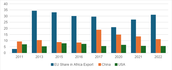 EU, China & USA share in Africa's total exports (%)