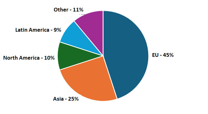 Africa source of FDI (%) average for 2016-2021