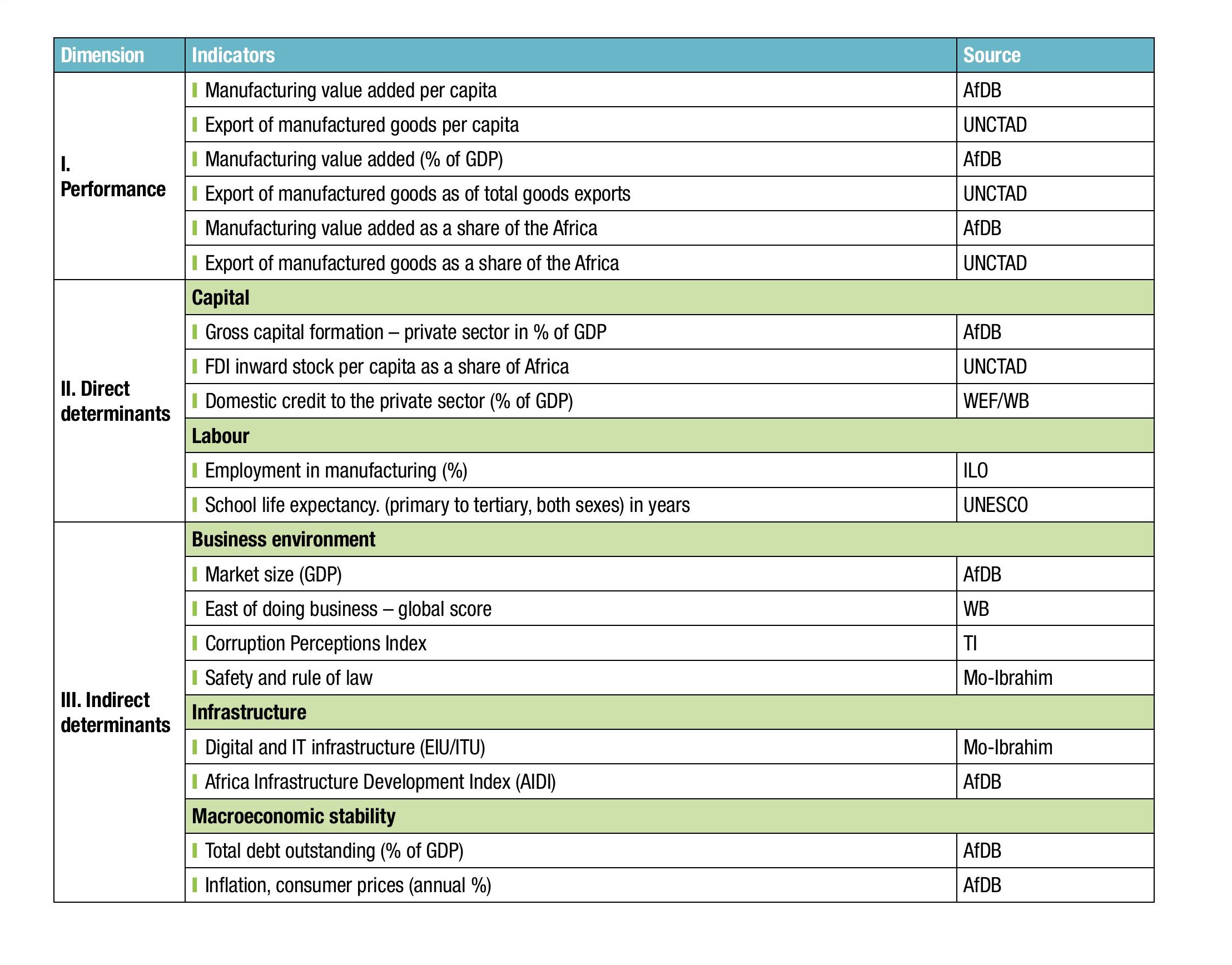 Africa Industrialisation Index (AII) components table