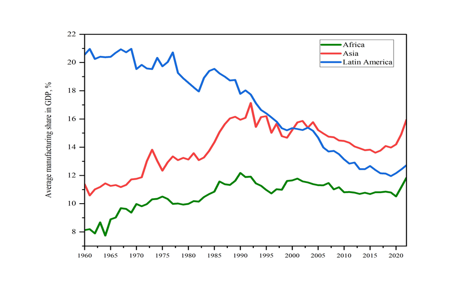 Average share of manufacturing in GDP of African, Asian and Latin American countries from 1960 to 2022