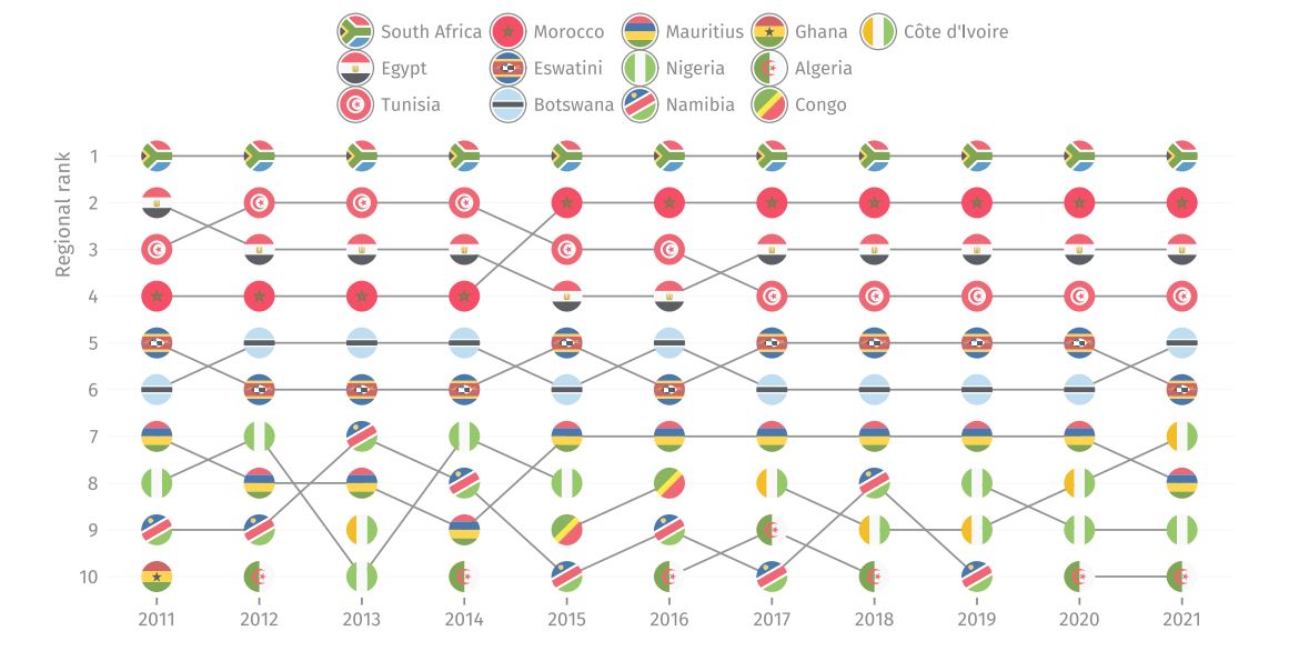 A chart of different countries/regions