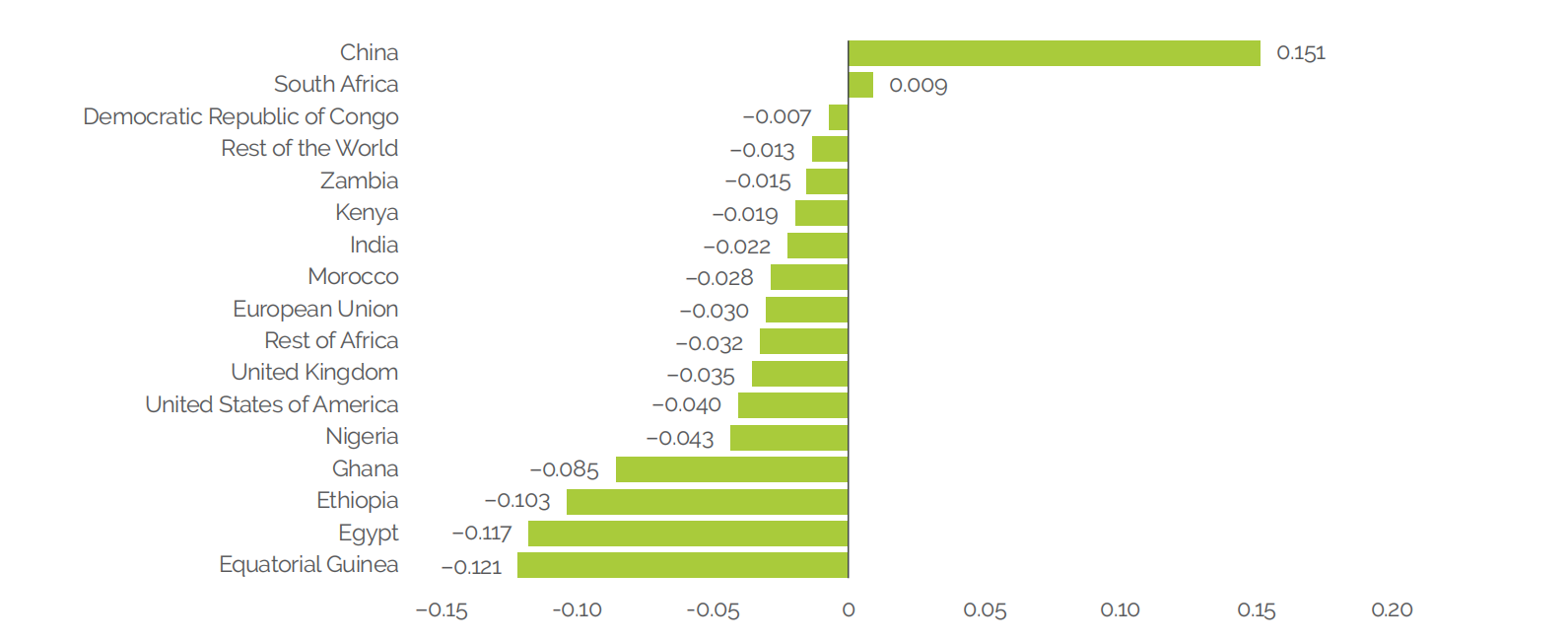 Change in GDP