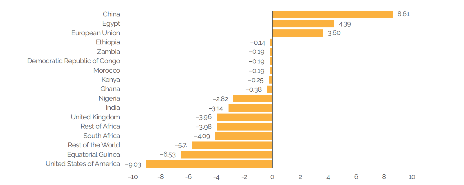 Change in GDP