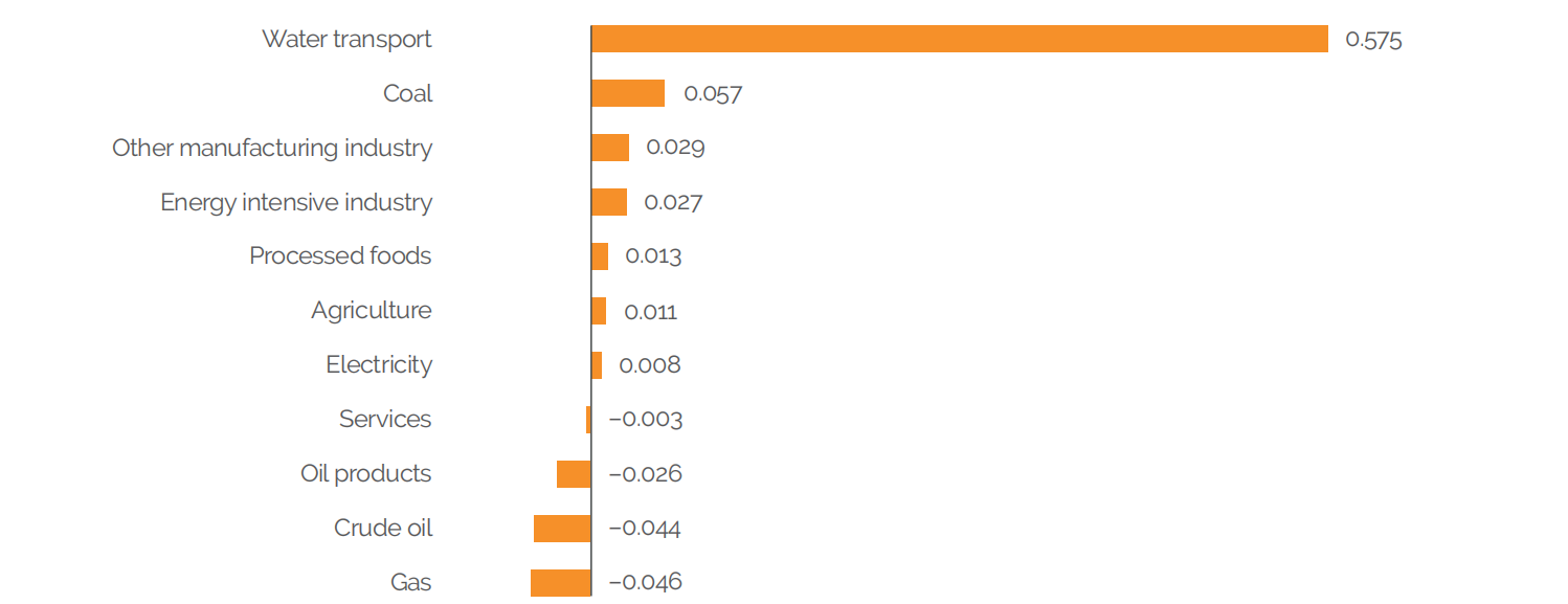 Change in GDP