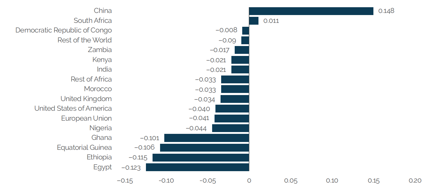 Change in GDP