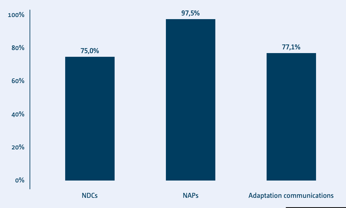 Percentage of parties’ reports that refer to gender (as of 2022)