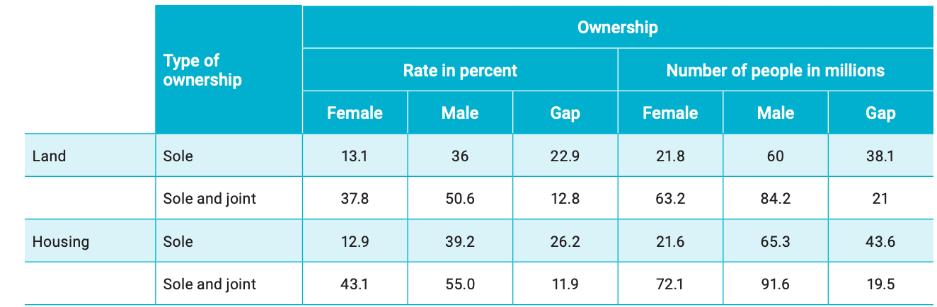 Property ownership in sub-Saharan