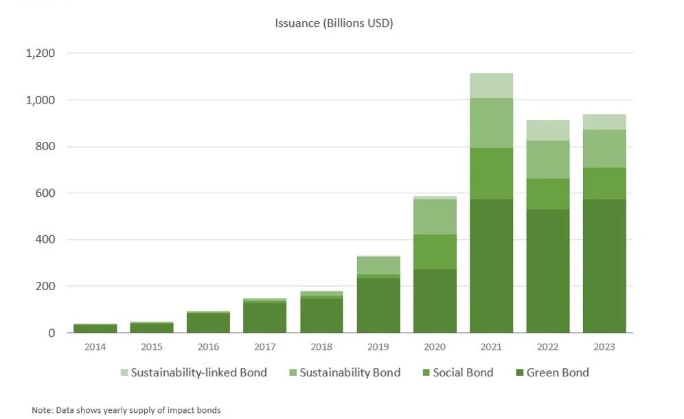 Green bonds dominate global growth of impact bonds instrument (2014-2023)