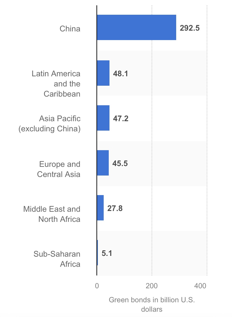 alue of green bonds issued in emerging markets in 2023 by region