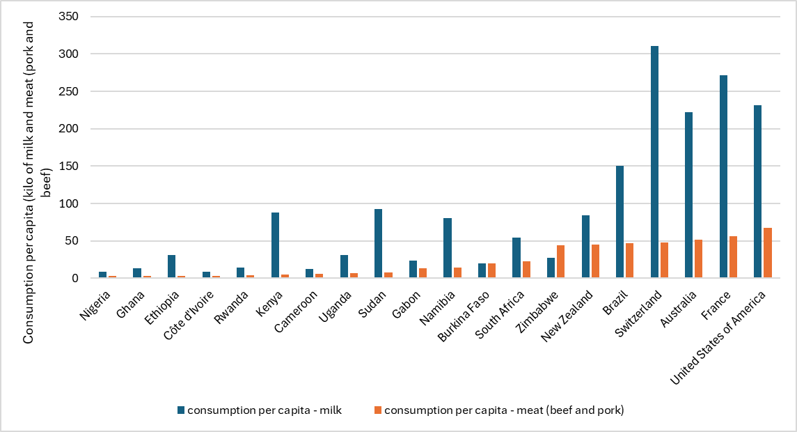 Average milk (milk equivalent considering multiple dairy products) and meat (beef and pork) consumption per capita, selected countries