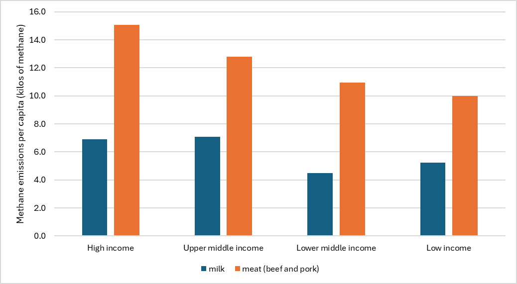 Average methane emissions per capita (kg of methane per person), corrected for international trade, according to the country's income level.