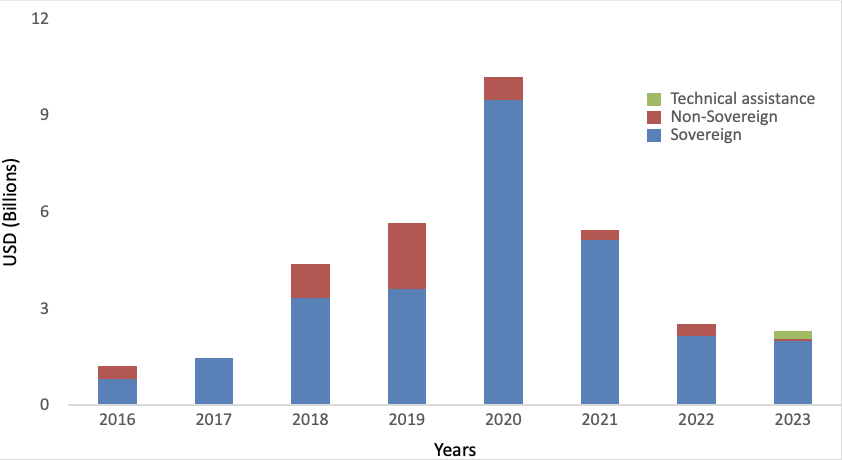 NDB annual funding by type of loan (USD billion), 2016-2023