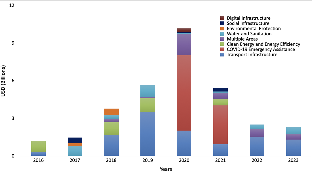 Average funding by sector (USD billion), 2016-2023