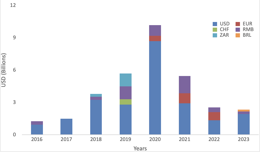 NDB average funding by currency (USD billion), 2016-2023