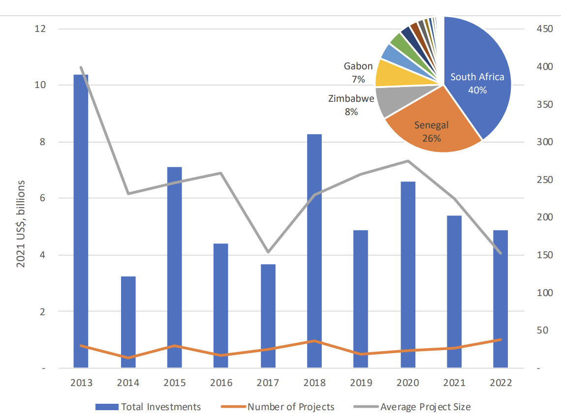 Investment commitments in infrastructure projects with private participation in low- and middle-income countries in SSA, 2013–2022, and PPI shares by country in 2022