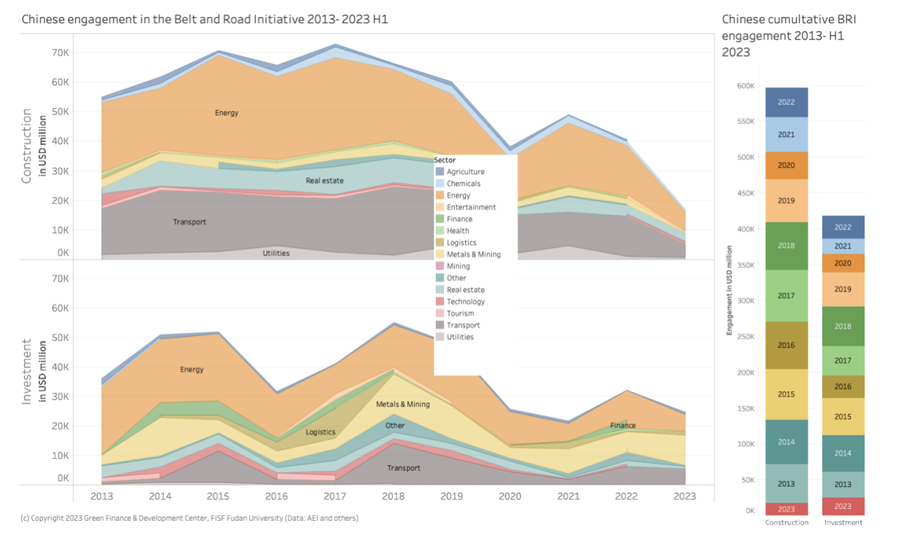 Chinese engagement in the Belt and Road Initiative 2013 - 2023 H1