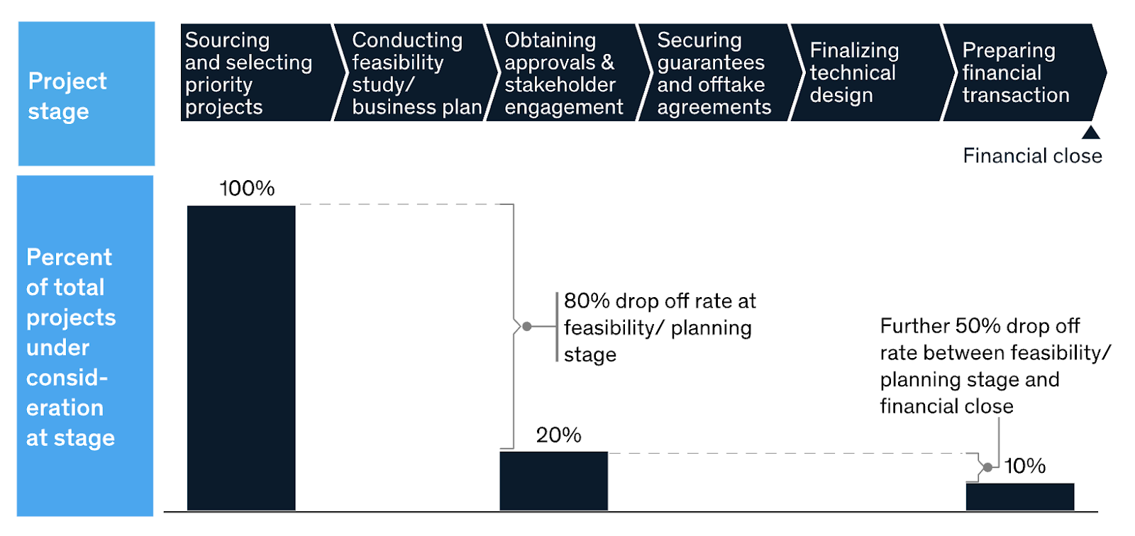 Drop off in feasibility of African infrastructure projects