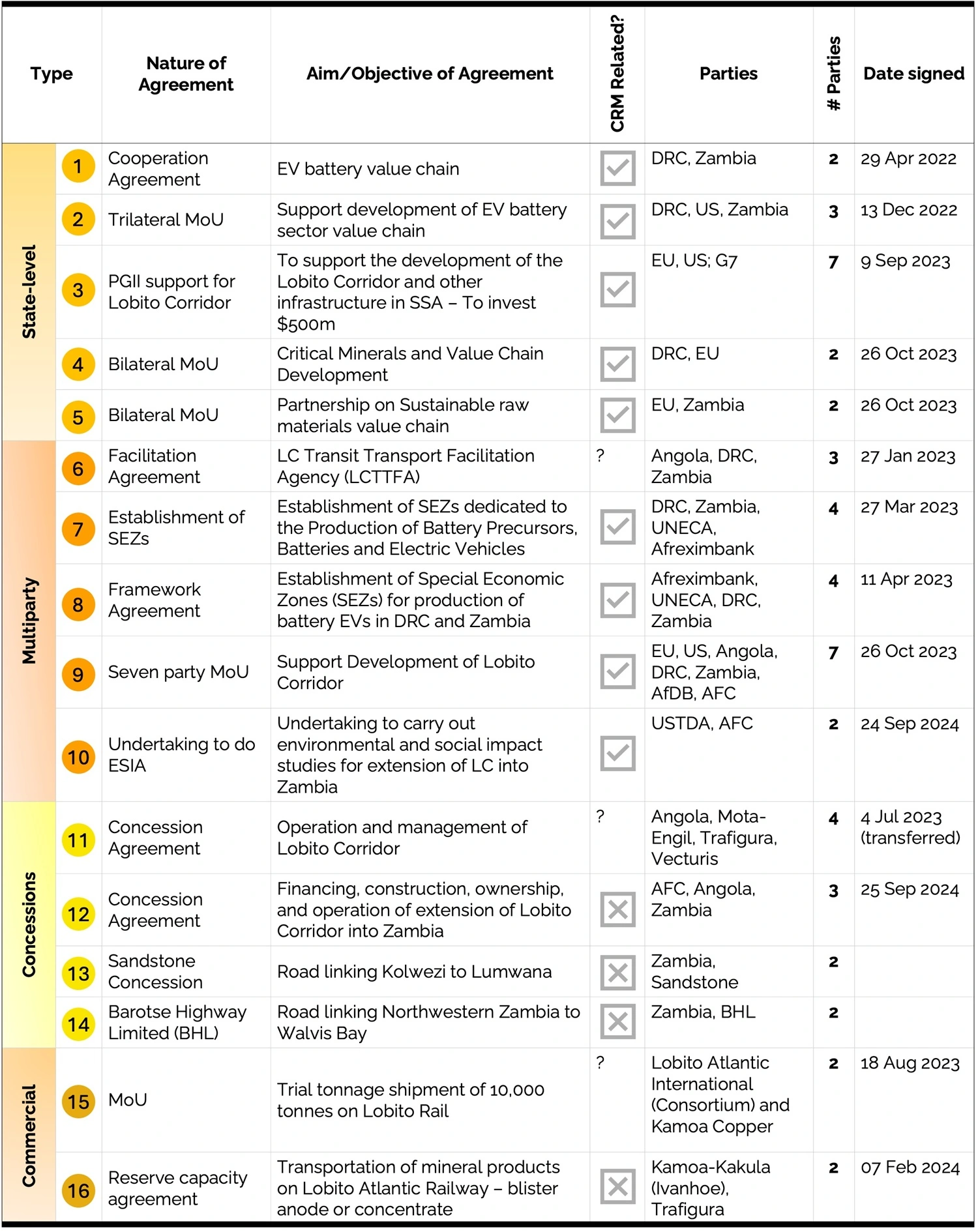 Table showing selected agreements in support of Lobito Corridor Development