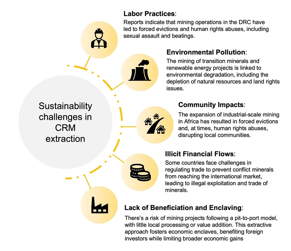 Image showing sustainability challenges in CRM extraction in the DRC, Zambia and Angola