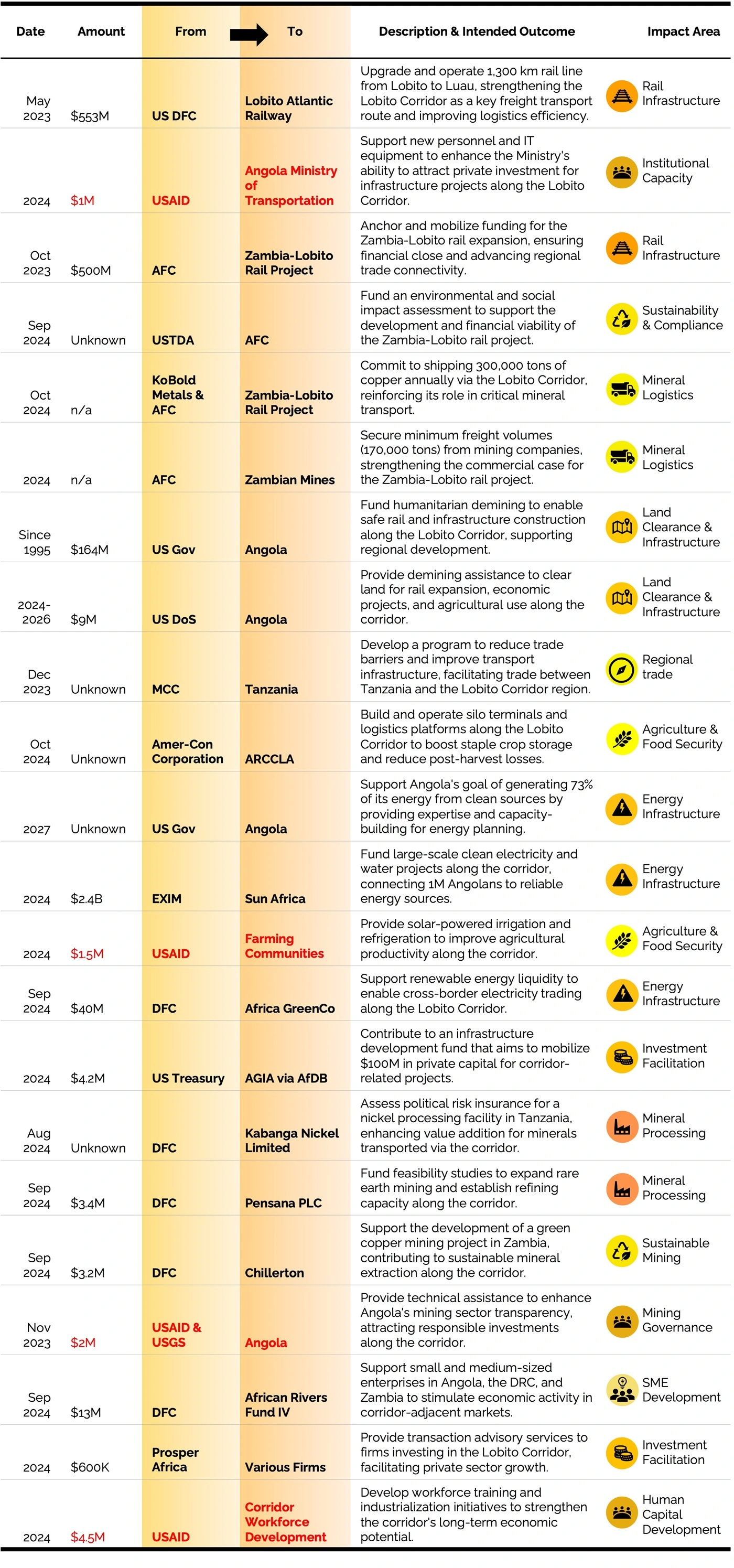 Table showing selected US-supported Lobito Corridor Project