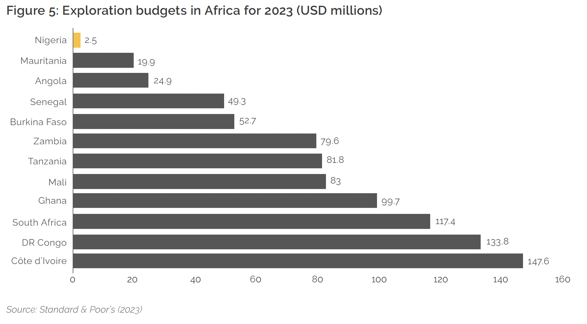 Exploration budgets in Africa for 2023(USD millions)