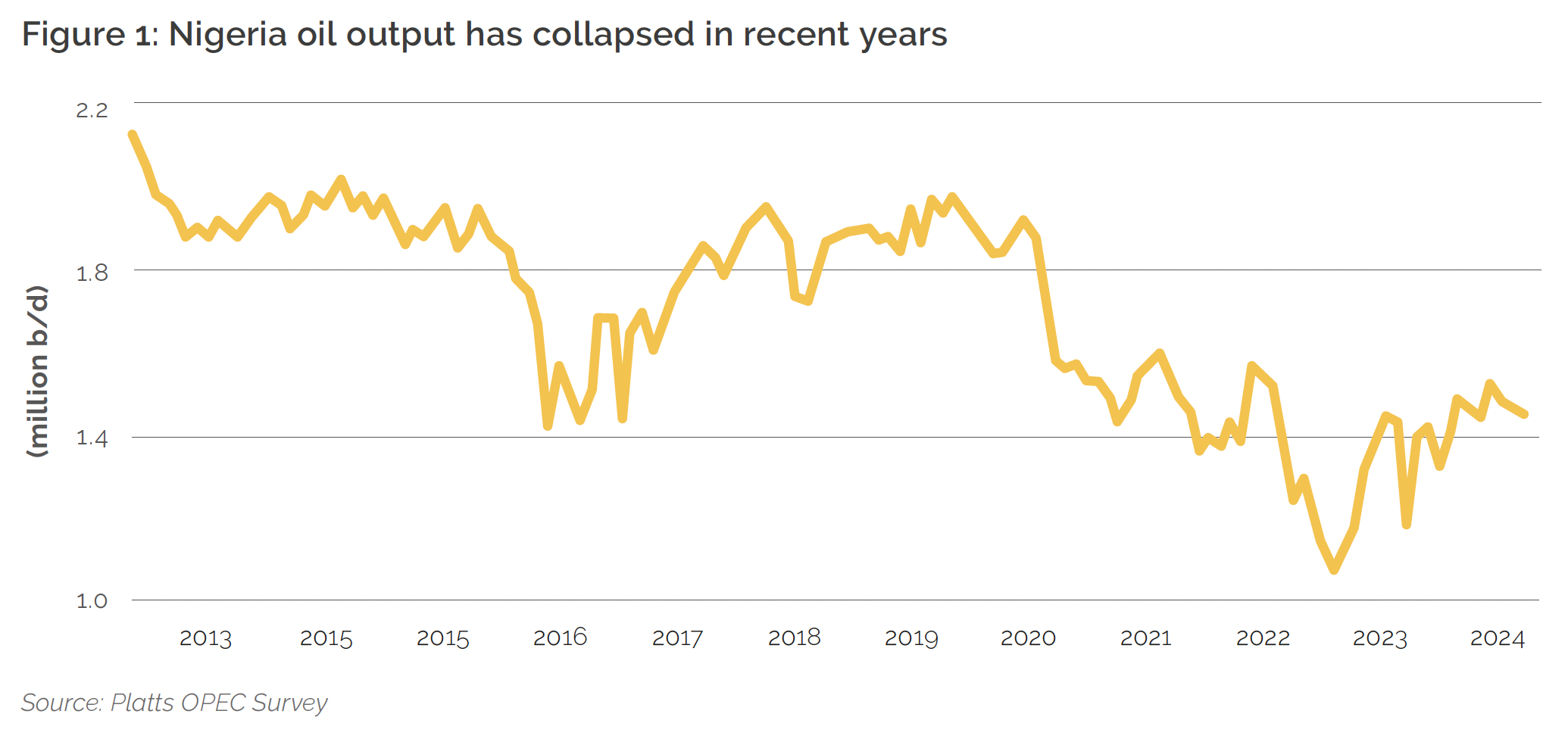 Figure:1 Nigeria oil ouput has collapsed in recent years